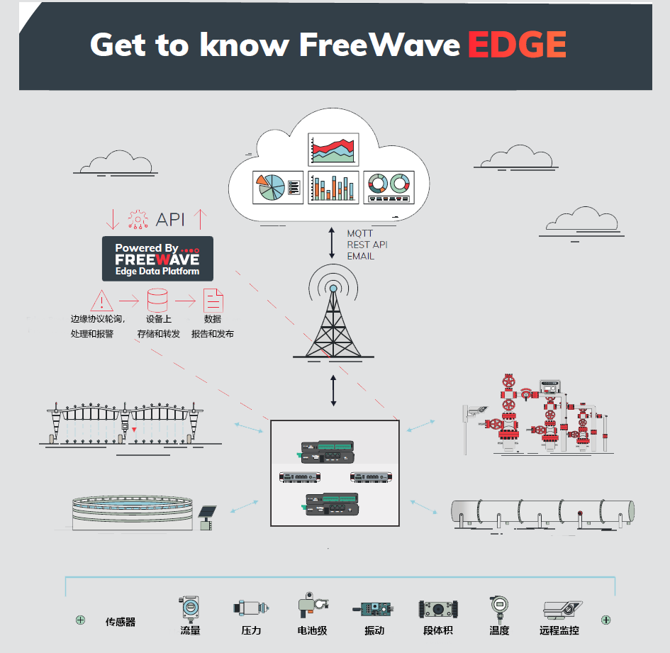 FreeWave Edge